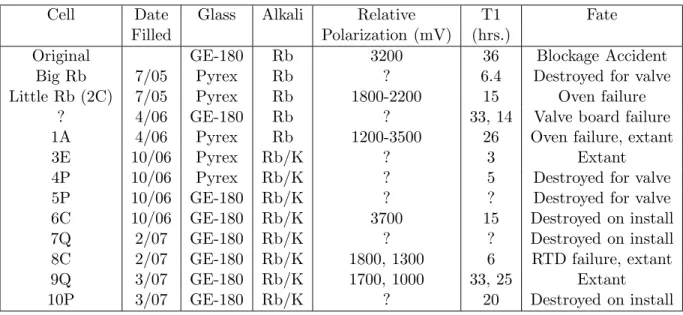 Table 3.1: Performance and fate of the optical pumping cells used in this work. The amount of information on each cell varies, since those cells with a poor T1 time were never installed on the polarizer, while others would not physically fit into the solen