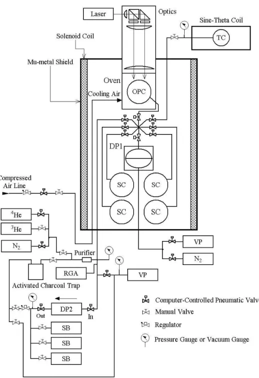 Figure 3.9: Schematic of the polarizer, not to scale. Computer-controlled valves were used to dispense polarized 3 He from the pumping cell (OPC) inside the solenoid to the target cell (TC) through an intermediate manifold