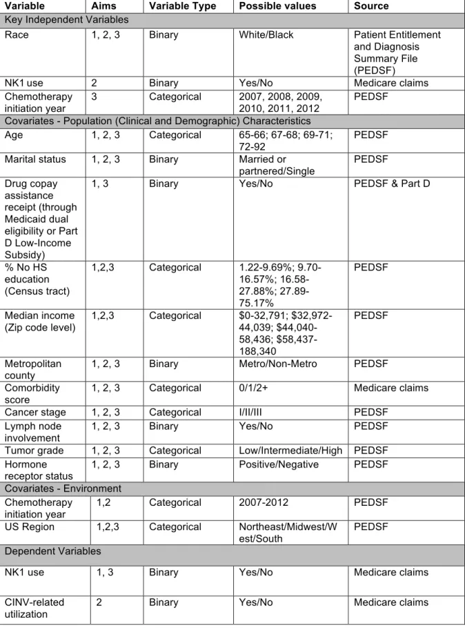 Table 1. Study Variables for Aims 1, 2, and 3 
