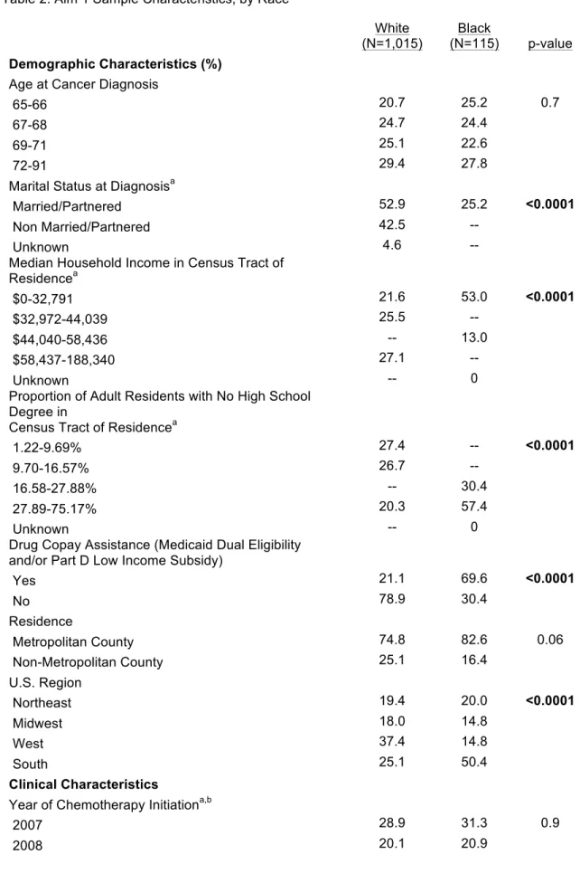 Table 2. Aim 1 Sample Characteristics, by Race  White  (N=1,015)  Black  (N=115)  p-value  Demographic Characteristics (%) 