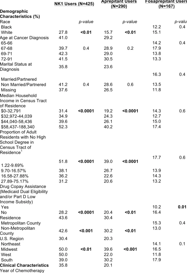Table 3. Unadjusted Associations of Race and Covariates with NK1 Use  NK1 Users (N=425)   Aprepitant Users 