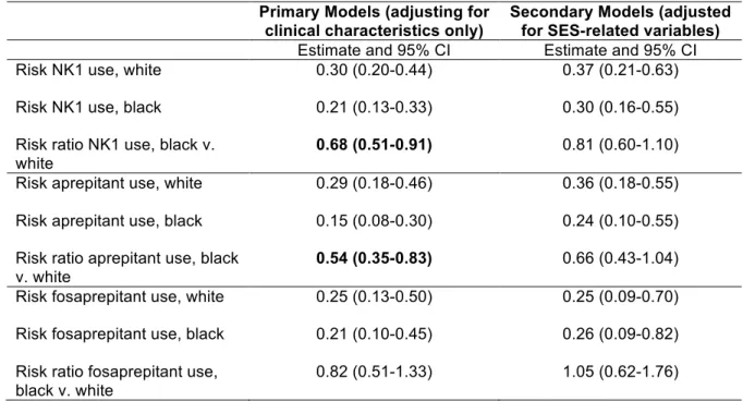 Table 4. Adjusted Risks and Risk Ratios of Any NK1 Use, Aprepitant Use, and Fosaprepitant Use  Primary Models (adjusting for 