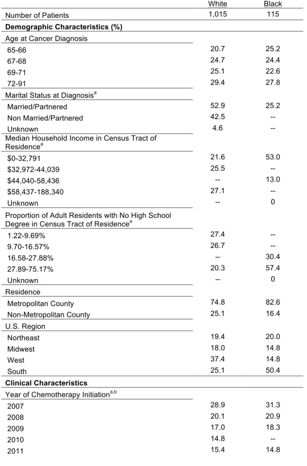 Table 6. Sample Characteristics, by Race 