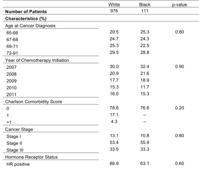 Table 8. Aim 3 Sample Characteristics, by Race 