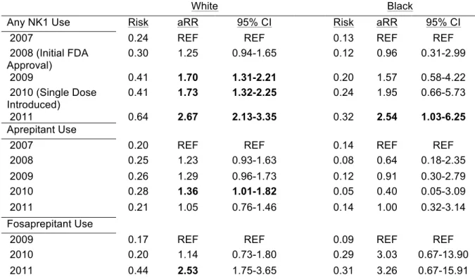Table 9. Adjusted NK1 Use Over Time, Overall and by Formulation, Among Black and White Patients 