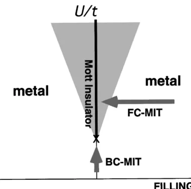 Figure 2.3: The MIT phase diagram. The shaded region indicates the insulating state, with the arrows showing the two types of MIT: bandwidth-controlled  (BC-MIT) and filling-controlled (FC-(BC-MIT)