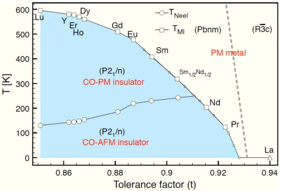 Figure 2.6: The MIT phase diagram for the nickelates. The tolerance factor is a measure of the Ni-O-Ni angle, with t = 1 being 180 ◦ 