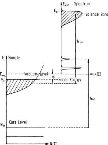 Figure 3.1: The energy schematics of the ARPES process. The lower left shows the energetics of the sample, with the top right the energetics of the excited electron.