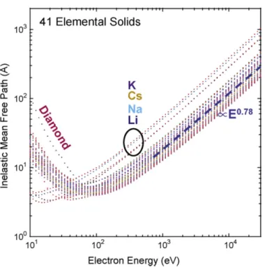 Figure 3.2: The inelastic mean free path of electrons in various solids as function of their energy