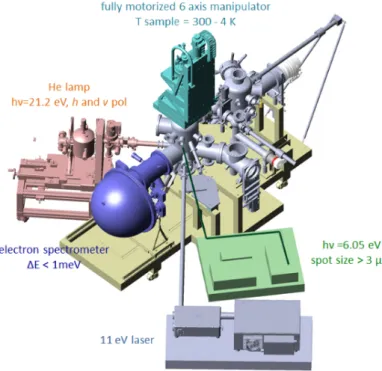 Figure 3.3: The schematics of the Geneva ARPES set-up. The preparation cham- cham-ber is on the righthand side of the set-up