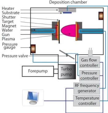 Figure 3.4: The schematics of a sputtering chamber used by the group led by J-M Triscone, the design of which was the starting point of our design