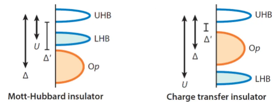Figure 2.1: Schematic band structure of Mott-Hubbard insulators and charge- charge-transfer insulators