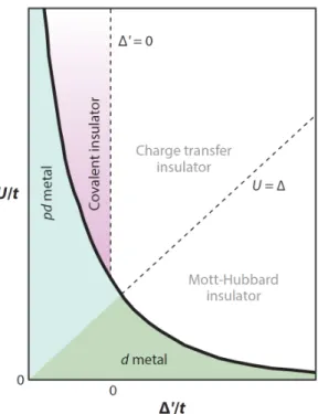 Figure 2.2: The phase diagram based on the scheme by Zaanen, Sawatzky &amp;