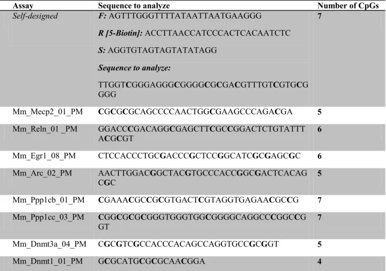Table 4. Assay information for bisulfite pyrosequencing 