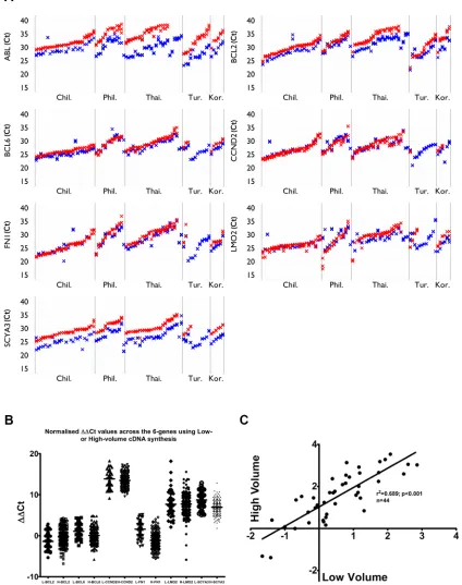 Figure 1: Low versus high volume cDNA synthesis. A. High volume (blue) consistently gives lower Ct values than low volume (red) for most genes and most samples using Taqman chemistry; B