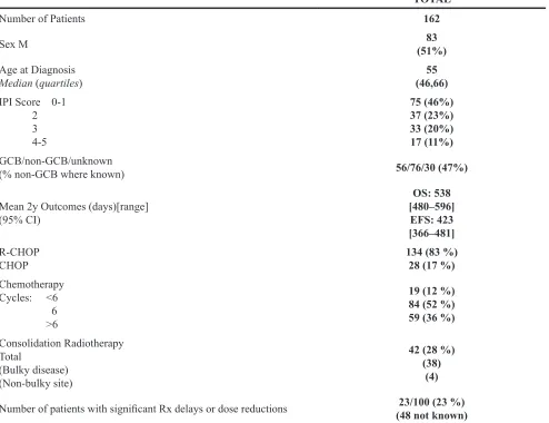 Table 1: Patient and treatment details 