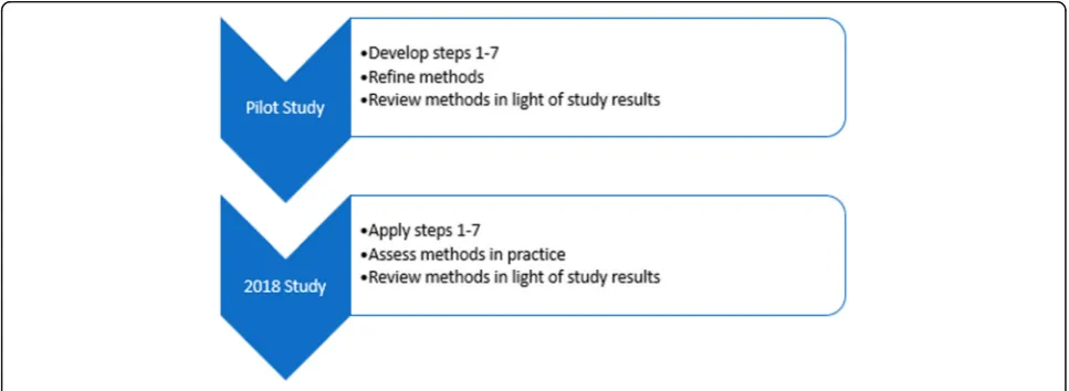 Fig. 1 Process of refining methods