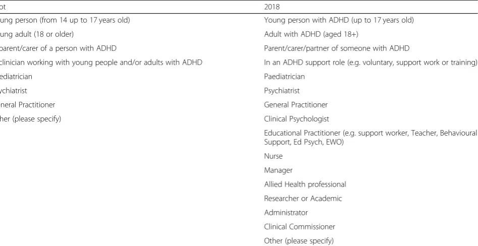 Table 3 Pilot and 2018 survey data collection strategies used;response numbers by stakeholder group