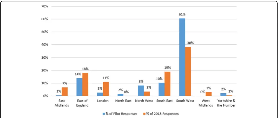 Table 4 Response rates from commissioning organisations, with data collection strategies used