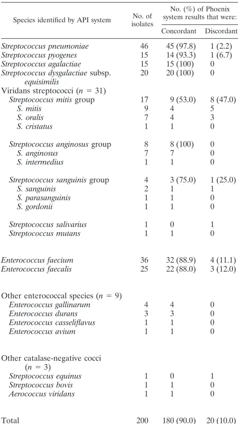 TABLE 1. Results of biochemical identiﬁcation of streptococci andenterococci by the Phoenix system, with the API systemused as a comparatora