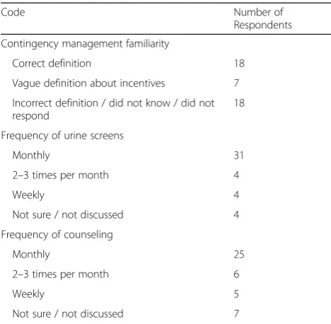 Table 2 Frequencies of Codes Related to Current Workflow(N = 43)