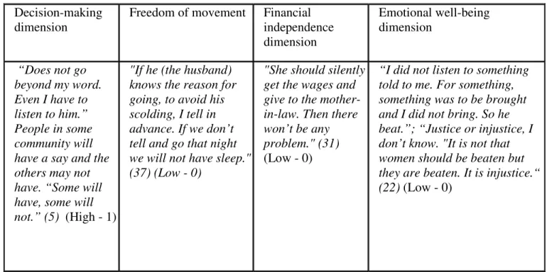 Table 6: Examples of Quotes representing data under each dimension of Autonomy and the different level of autonomy 