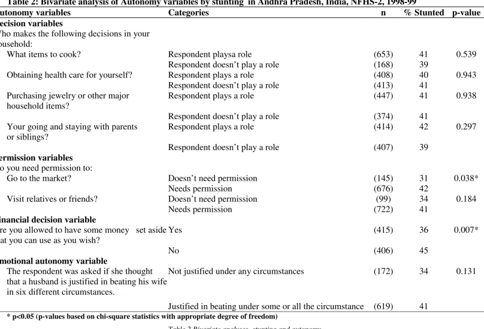 Table 2: Bivariate analysis of Autonomy variables by stunting  in Andhra Pradesh, India, NFHS-2, 1998-99  
