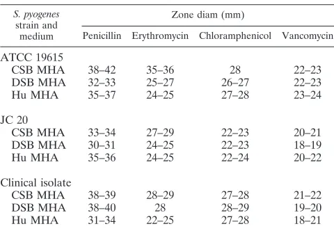 TABLE 4. Antibiotic disk sensitivity results forthree S. pyogenes strains