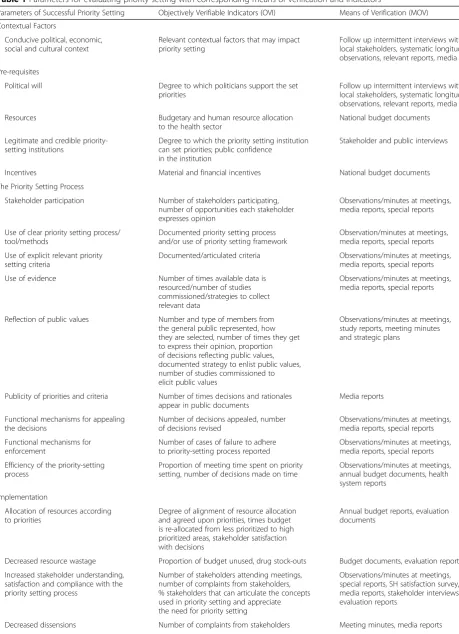 Table 1 Parameters for evaluating priority setting with corresponding means of verification and indicators
