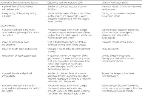 Table 1 Parameters for evaluating priority setting with corresponding means of verification and indicators (Continued)