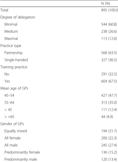 Table 3 Associations between the degrees of task delegation and COPD patients having an annual spirometry performed