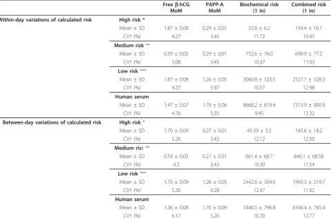 Table 1 Within-run and between-day precision of measurement of free b-hCG and PAPP-A, using Siemens ControlModules and human pooled sera on automated platform Immulite 1000