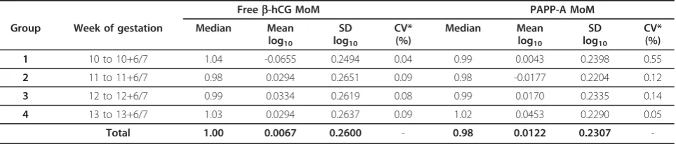 Table 4 Distribution of maternal serum free b-hCG and PAPP-A MoM values, according to gestational age