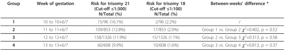 Table 5 Variability of log10 MoM values of free b-hCG and PAPP-A between particular weeks