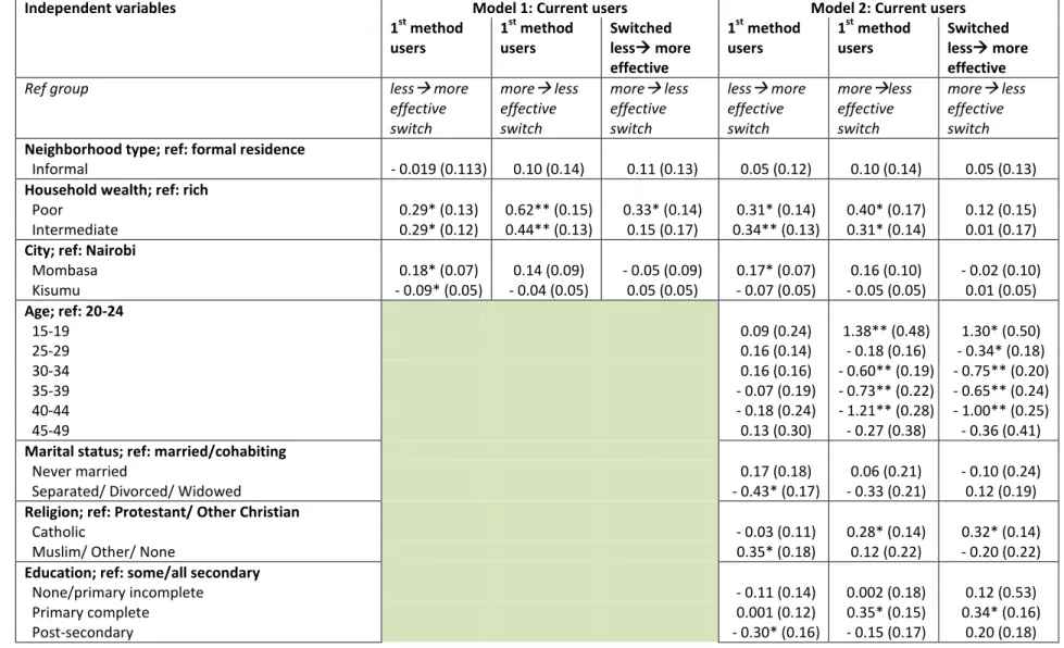 Table 2.4:  Multinomial logistic regression coefficients for current contraceptive use among women who are current  contraceptive users in urban Kenya, n=2568 