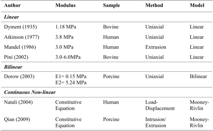 Table 1. Modulus values from studies reporting bilinear moduli from experimental data