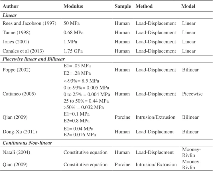 Table 2. List of FEM studies and their reported PDL modulus values. Linear, Bilinear, piecewise  linear, and continuous non-linear methods have all been used to model the PDL