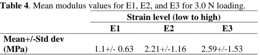 Table 4. Mean modulus values for E1, E2, and E3 for 3.0 N loading.  
