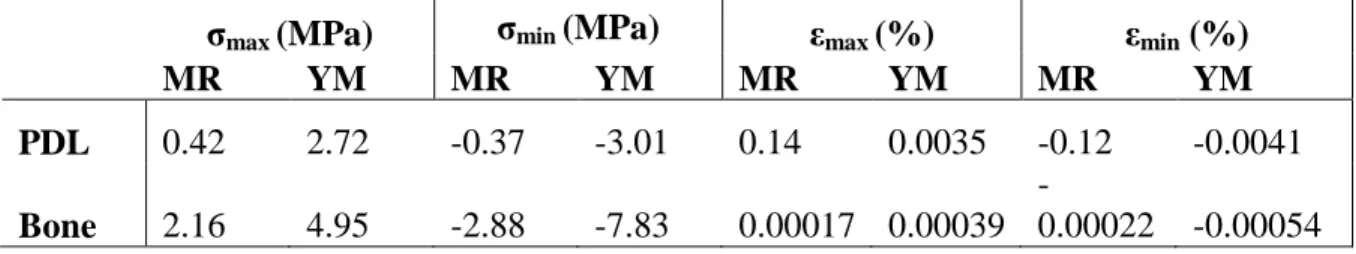 Table 8. Maximum and minimum stress/strain values for Mooney-Rivlin and Linear FEM  models