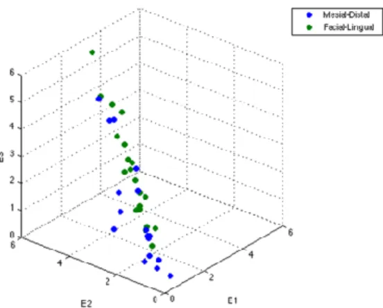 Figure 6. Scatterplot of E1 vs E2 vs E3.Facial-Lingual (green dots) samples appear more  clustered at the top or stiffer region of the cube while Mesial-Distal (blue dots) appear clustered  more at the bottom