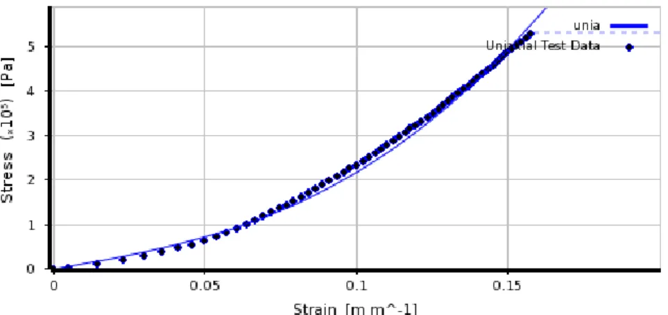 Figure 9. Three constants were adjusted until the Mooney-Rivlin curve (solid line) fit  approximated the experimental data (dotted line)