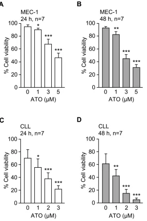 Figure 1: ATO efficiently induces apoptosis of MEC-1 and primary CLL cells. 1.5 x 105 MEC-1 cells in IMDM/0.1%FBS A, B