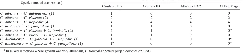 TABLE 3. Results for 180 clinical specimens on each chromogenic mediuma