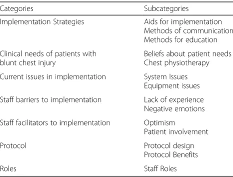 Table 3 Content analysis of qualitative data from the surveypresented in Categories and subcategories