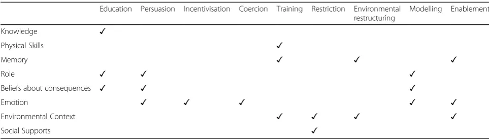 Table 4 The eight TDF domains identified to contain facilitators and barriers (vertical) mapped to intervention functions (horizontal)