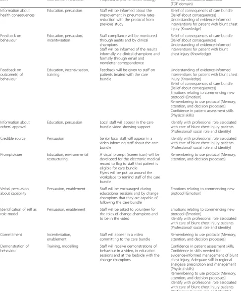 Table 5 Behaviour change taxonomies (BCTs) with their relating intervention functions and planned implementation strategyspecific to the care bundle