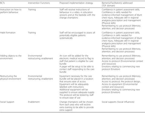 Table 5 Behaviour change taxonomies (BCTs) with their relating intervention functions and planned implementation strategyspecific to the care bundle (Continued)