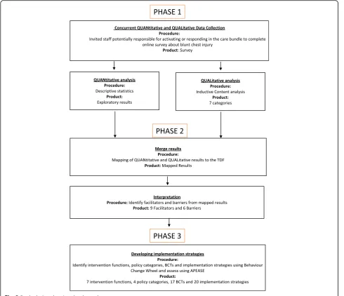 Fig. 2 Study design showing the three phases