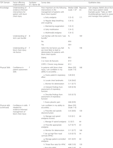 Table 2 The facilitators and barriers identified linked to their TDF domains, with quantitative and qualitative results