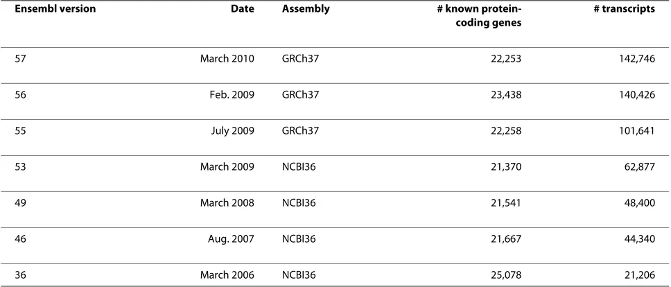 Table 1: Number of Transcripts and Genes in Ensembl